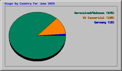 Usage by Country for June 2025