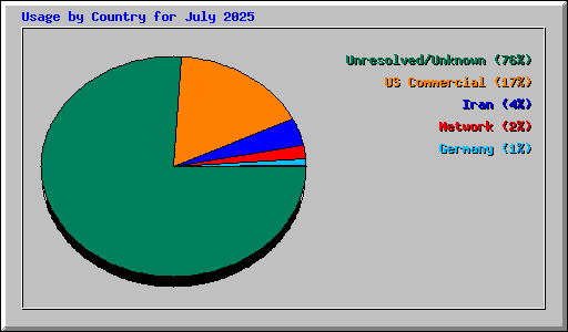 Usage by Country for July 2025