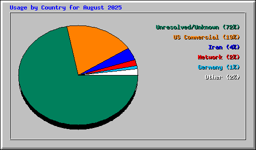 Usage by Country for August 2025