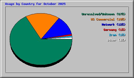 Usage by Country for October 2025