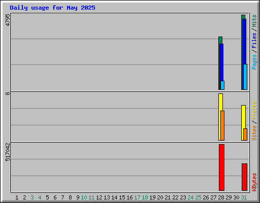 Daily usage for May 2025