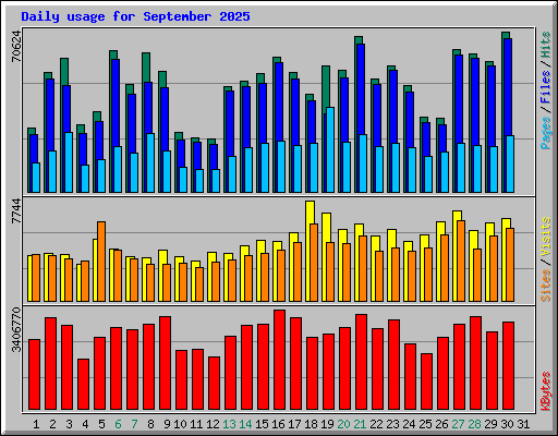Daily usage for September 2025