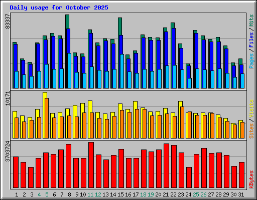 Daily usage for October 2025